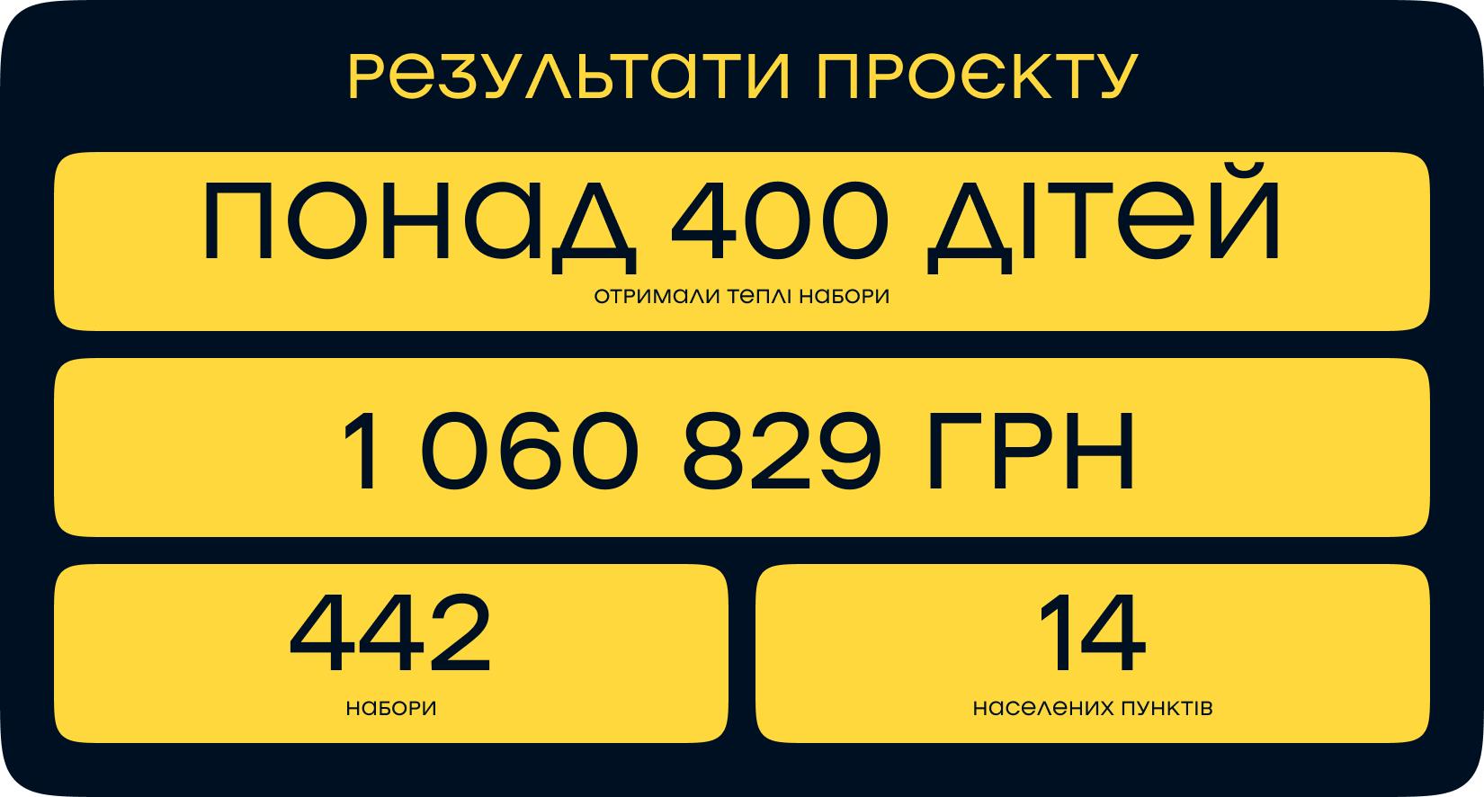 Результати проєкту Зігрівай